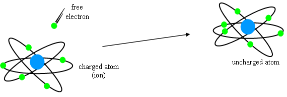 Loss of free electrons in the ionosphere occurs constantly.